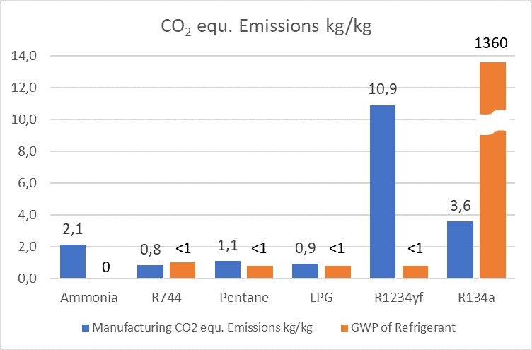 Environmental impact of HFO refrigerants & alternatives for the future ...